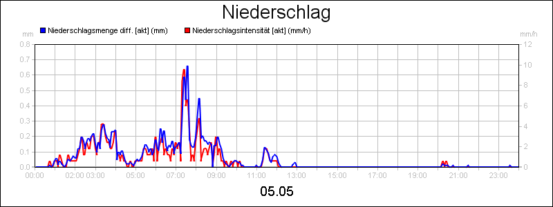 line diagram