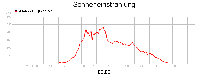 line diagram