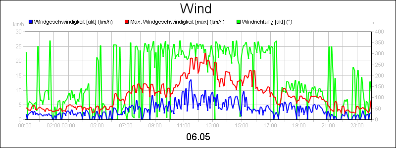 line diagram
