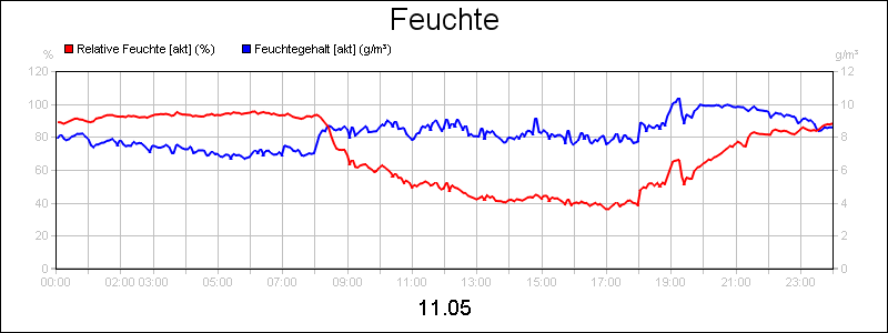 line diagram