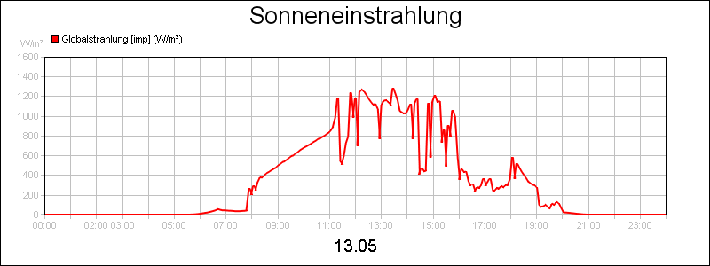 line diagram