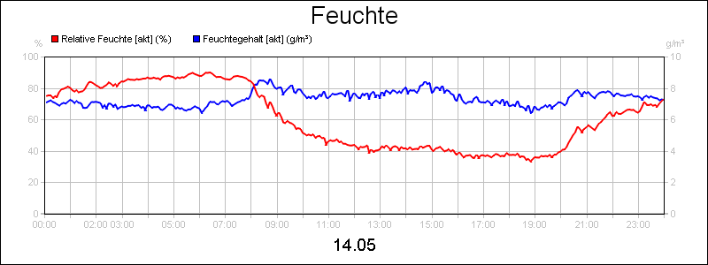 line diagram