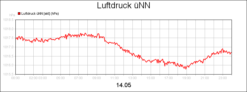 line diagram
