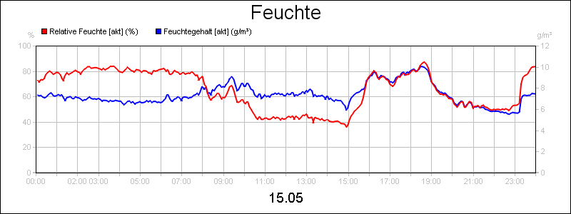 line diagram