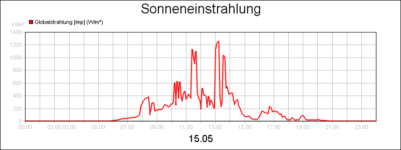 line diagram