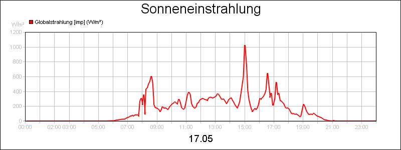 line diagram