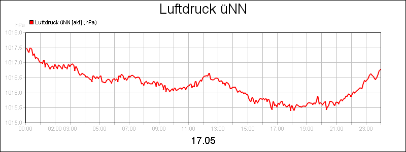 line diagram