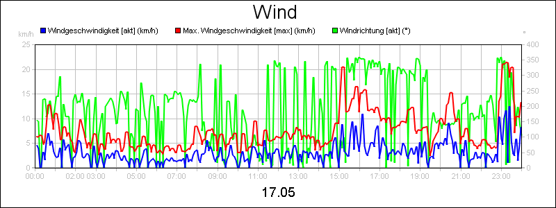 line diagram