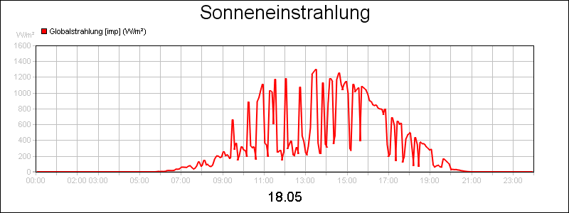 line diagram