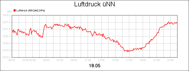 line diagram