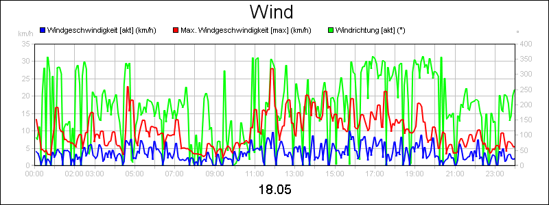 line diagram