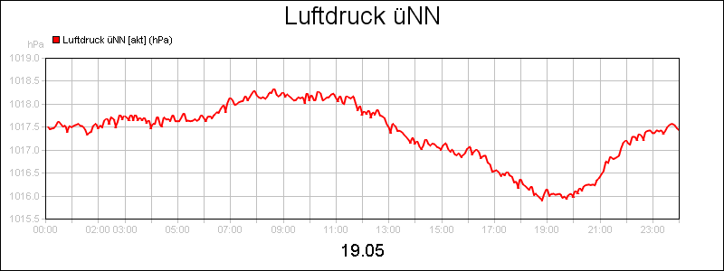 line diagram