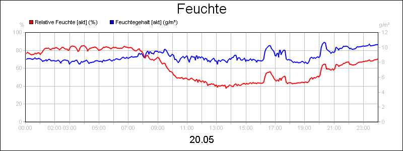 line diagram