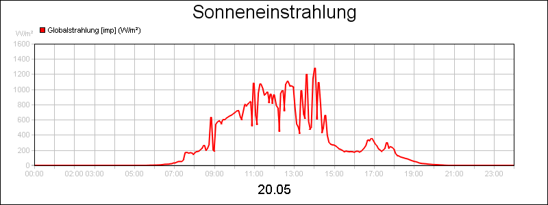 line diagram
