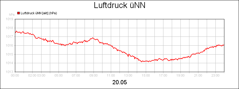 line diagram