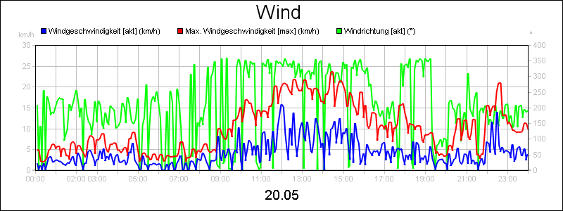line diagram