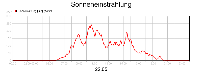 line diagram