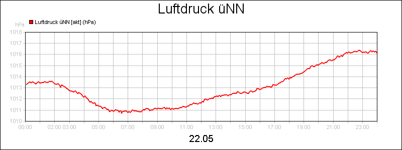 line diagram