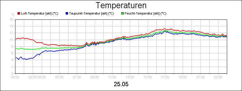 line diagram