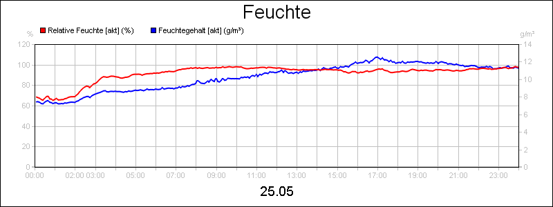 line diagram