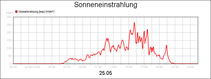 line diagram