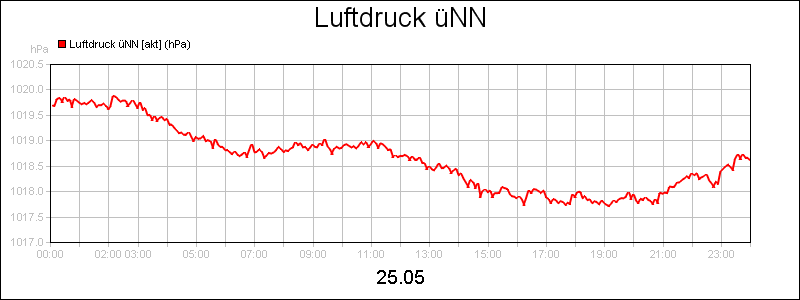 line diagram
