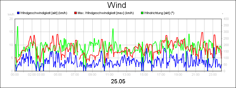 line diagram