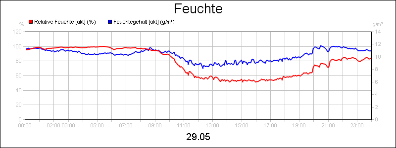 line diagram