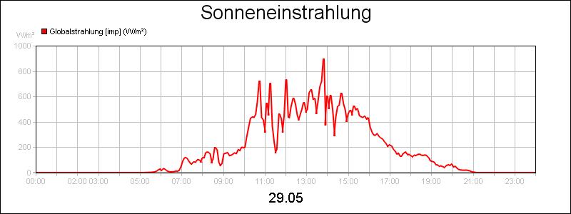 line diagram