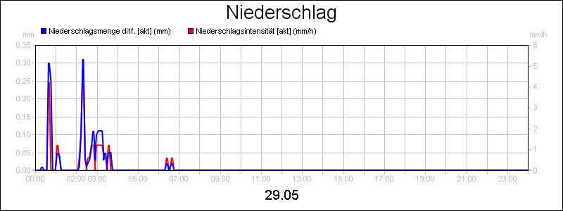 line diagram