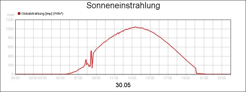 line diagram