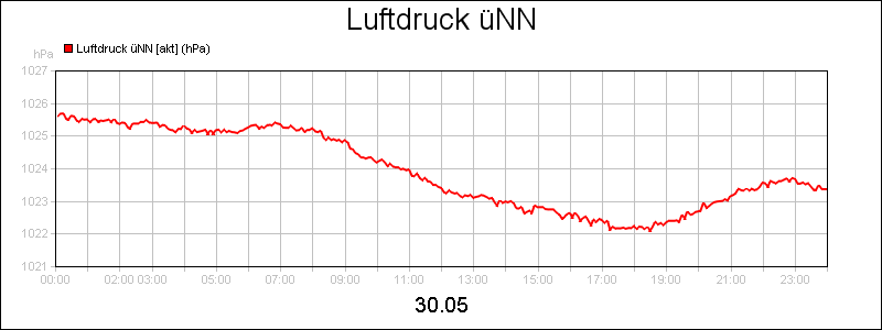 line diagram
