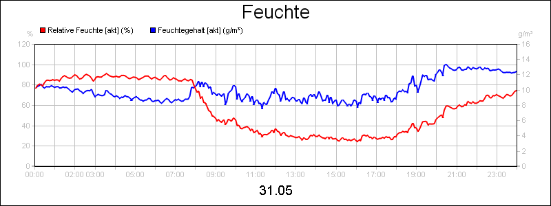 line diagram