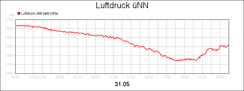 line diagram