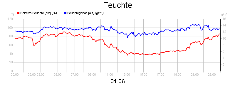 line diagram