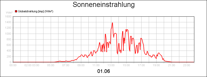 line diagram