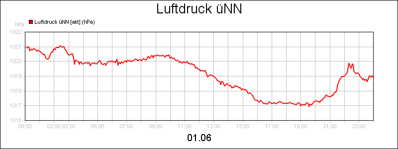 line diagram