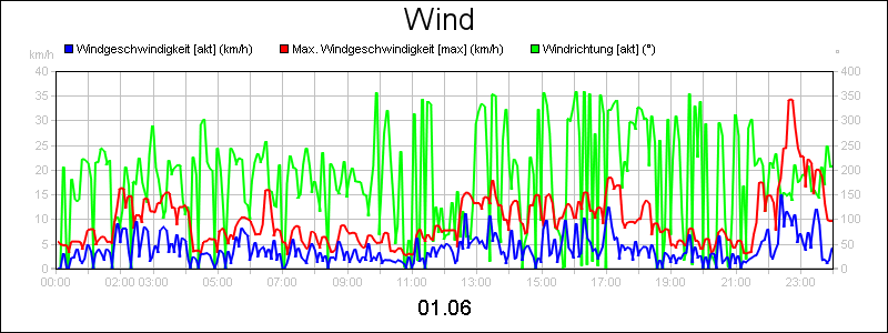 line diagram