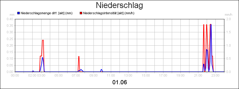 line diagram