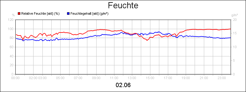 line diagram