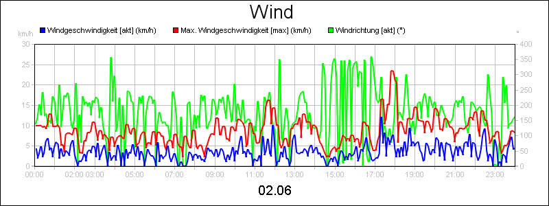 line diagram