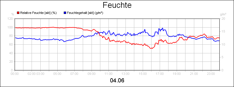 line diagram