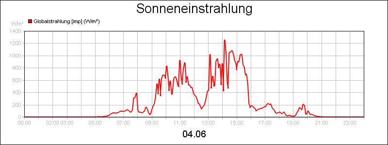line diagram