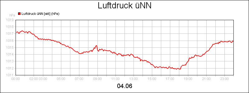 line diagram