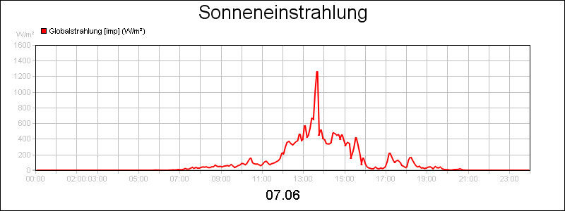 line diagram