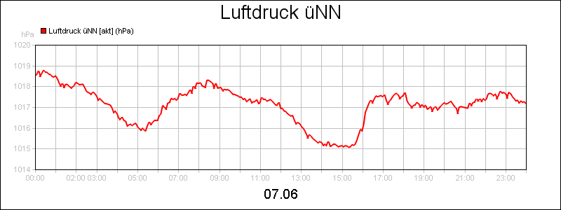 line diagram