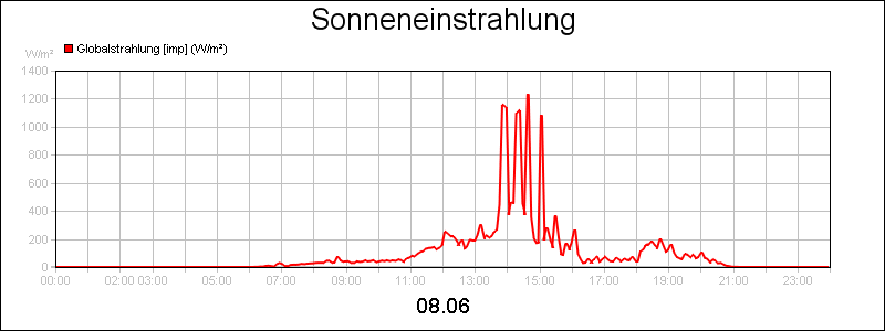 line diagram