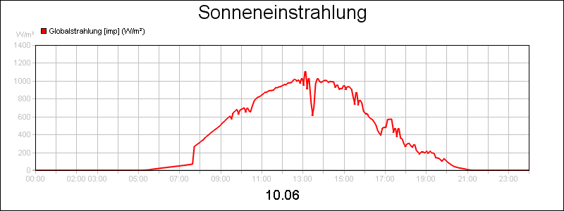 line diagram