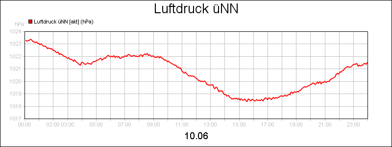 line diagram