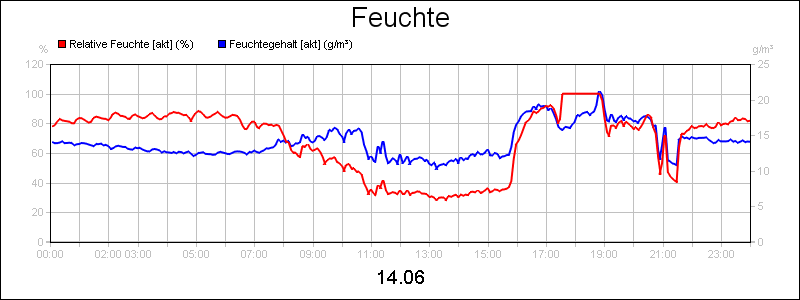 line diagram